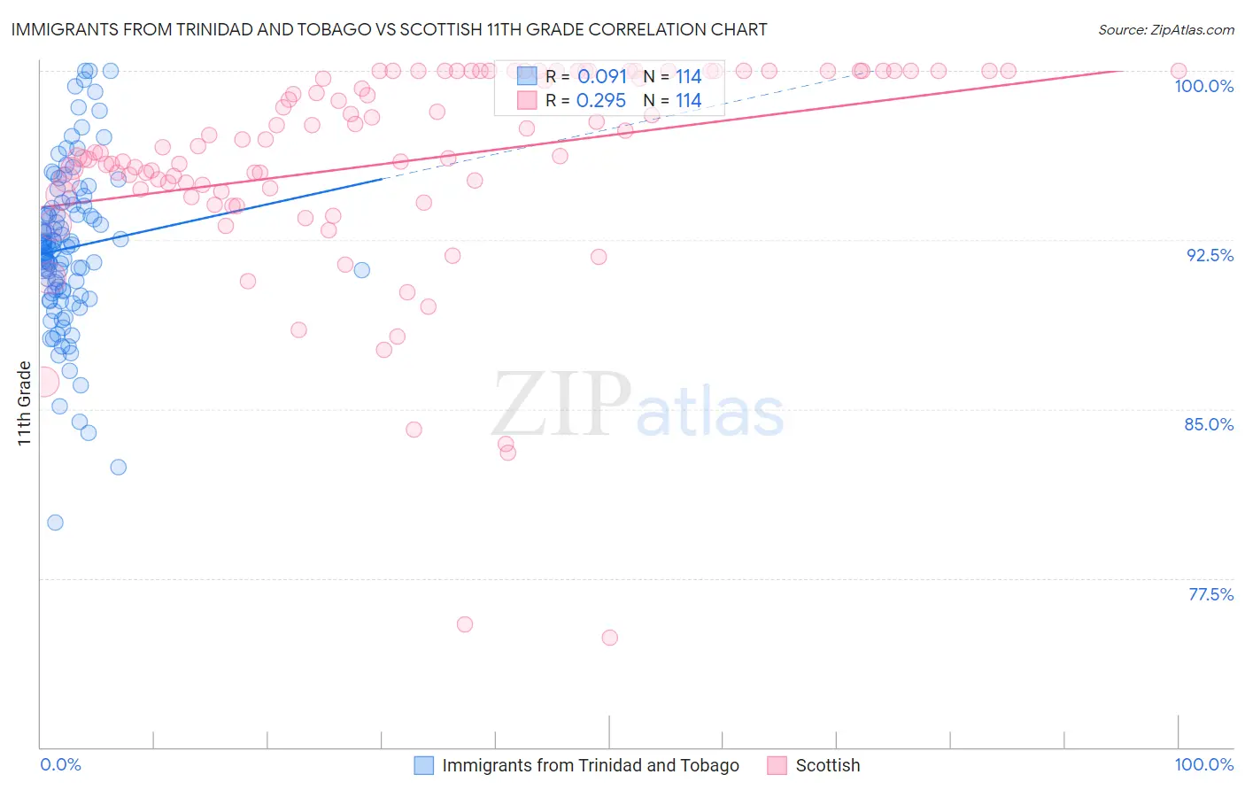 Immigrants from Trinidad and Tobago vs Scottish 11th Grade