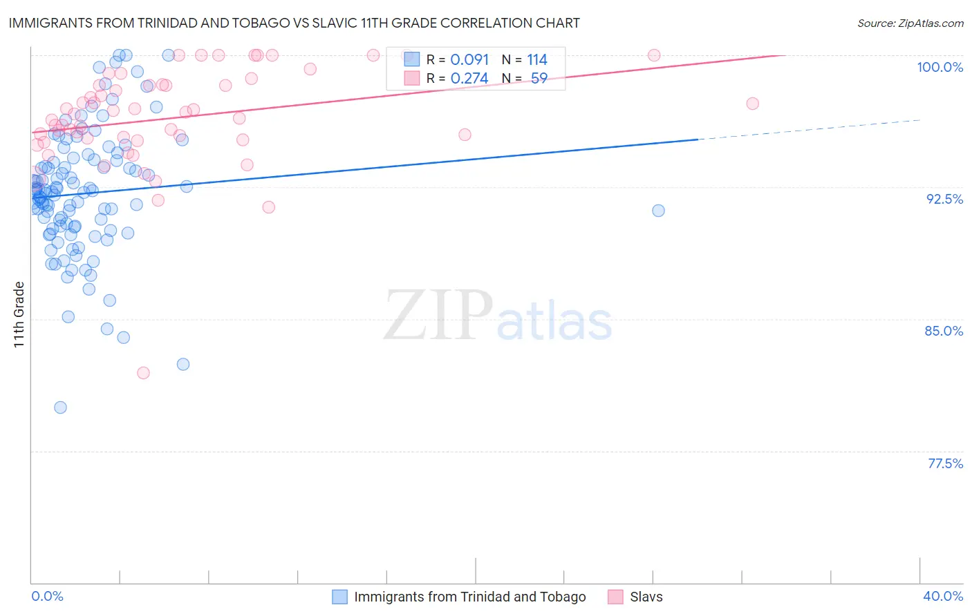 Immigrants from Trinidad and Tobago vs Slavic 11th Grade