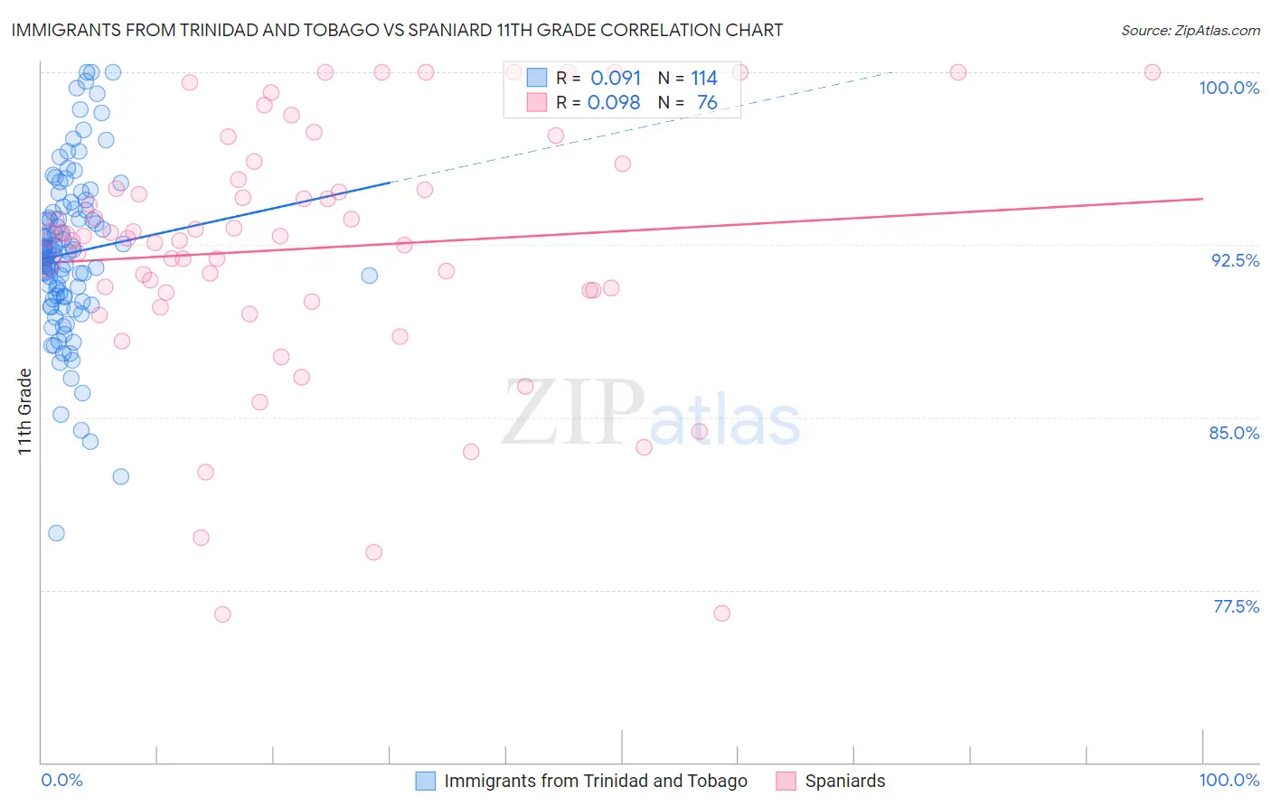 Immigrants from Trinidad and Tobago vs Spaniard 11th Grade