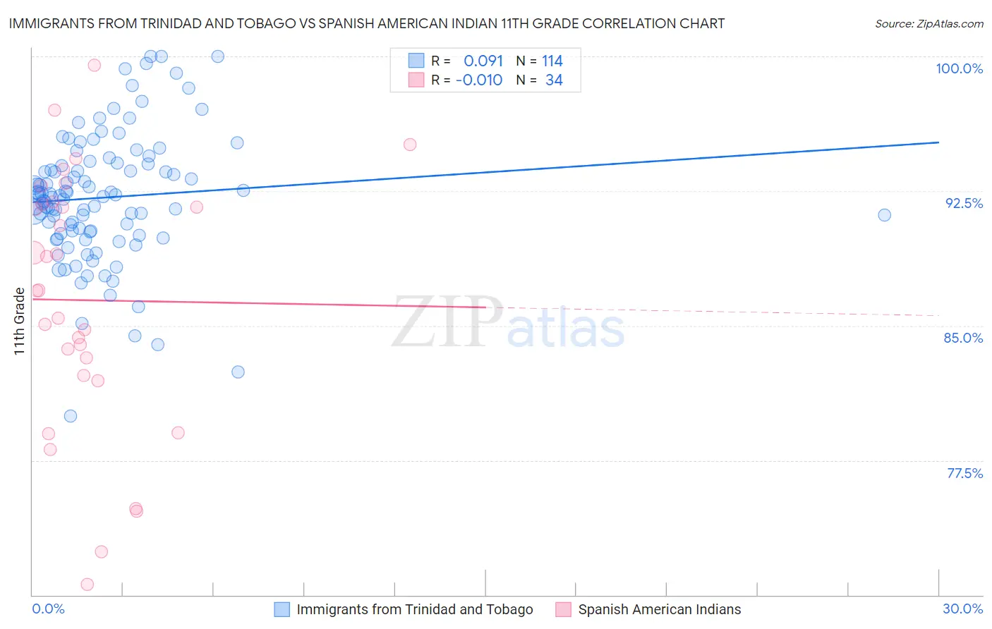 Immigrants from Trinidad and Tobago vs Spanish American Indian 11th Grade