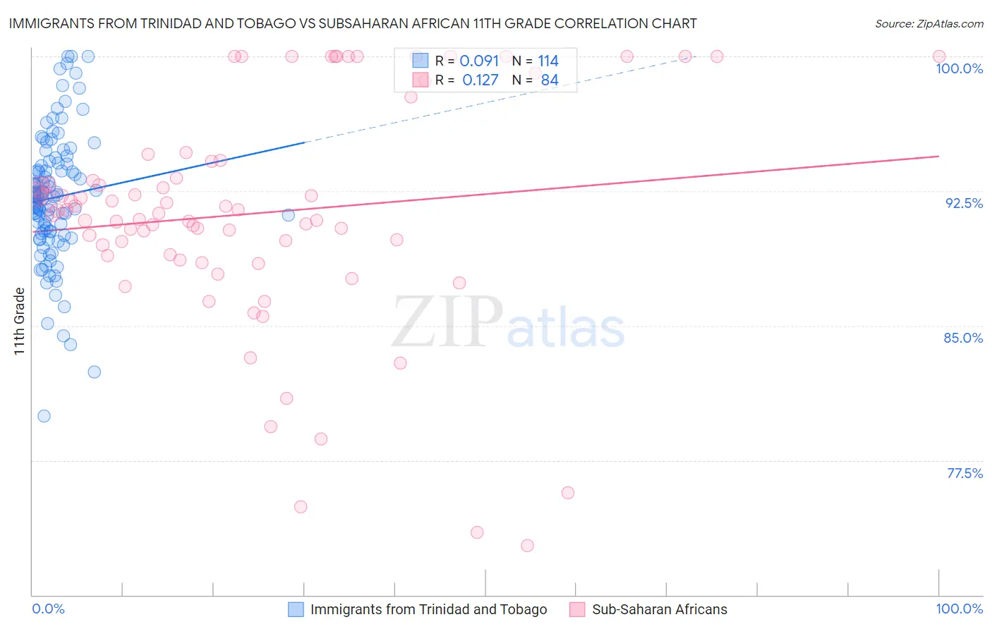 Immigrants from Trinidad and Tobago vs Subsaharan African 11th Grade