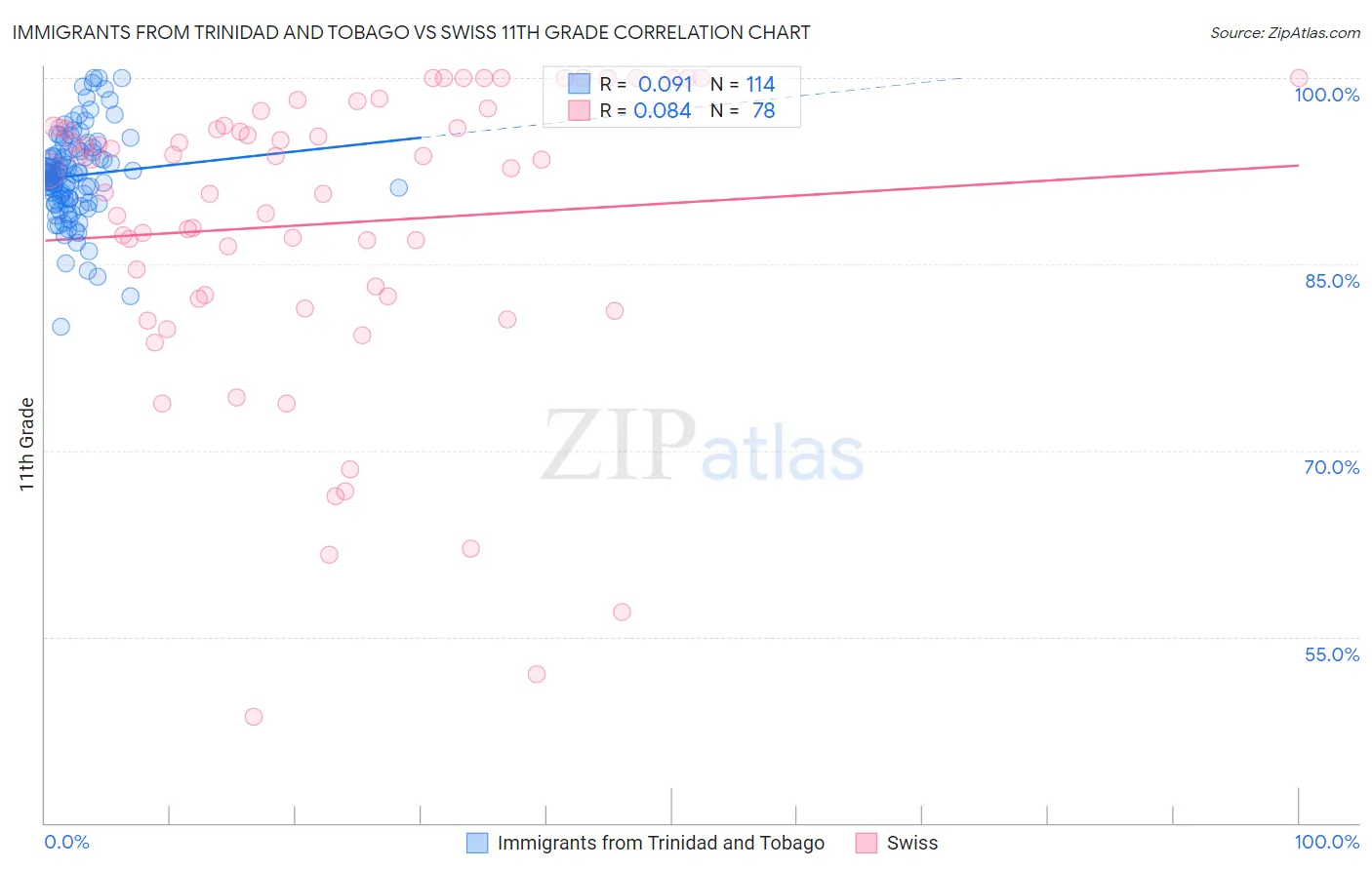 Immigrants from Trinidad and Tobago vs Swiss 11th Grade