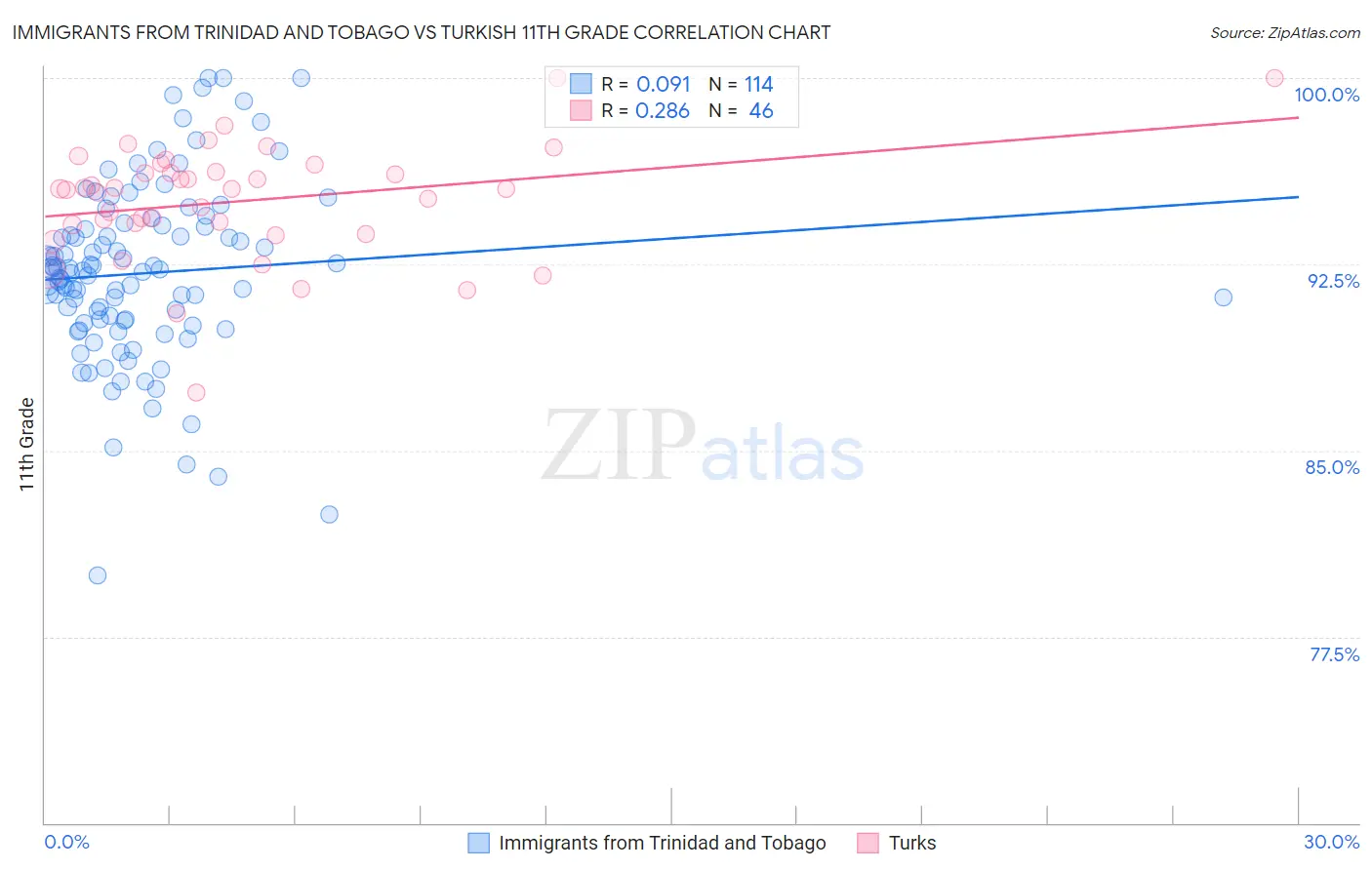 Immigrants from Trinidad and Tobago vs Turkish 11th Grade