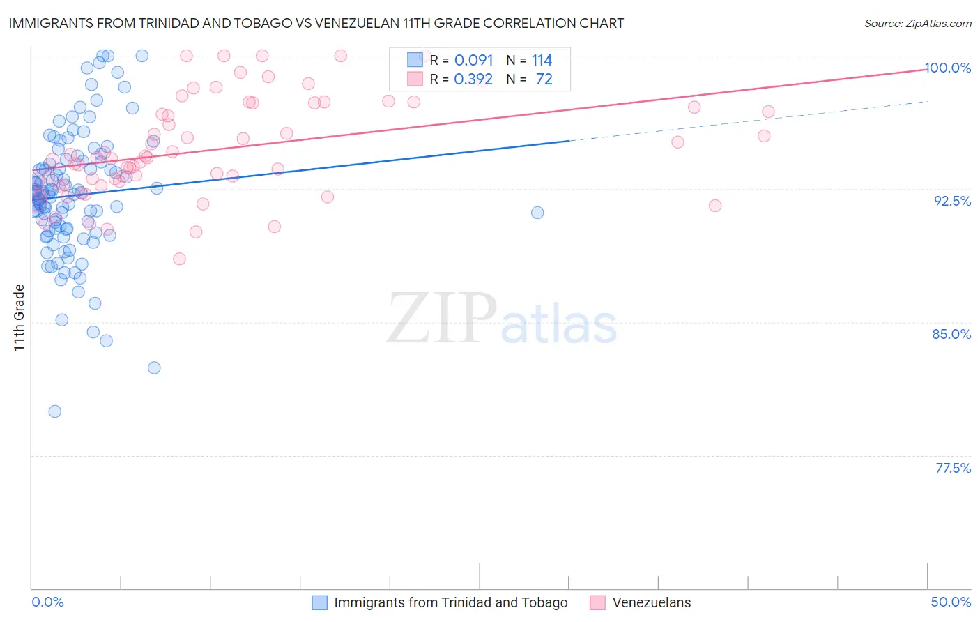 Immigrants from Trinidad and Tobago vs Venezuelan 11th Grade