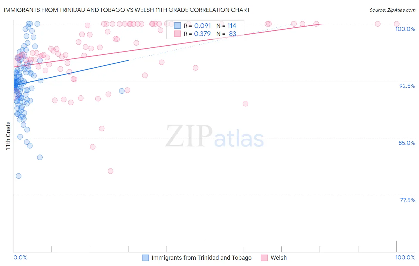 Immigrants from Trinidad and Tobago vs Welsh 11th Grade