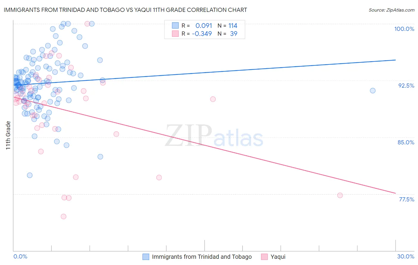 Immigrants from Trinidad and Tobago vs Yaqui 11th Grade