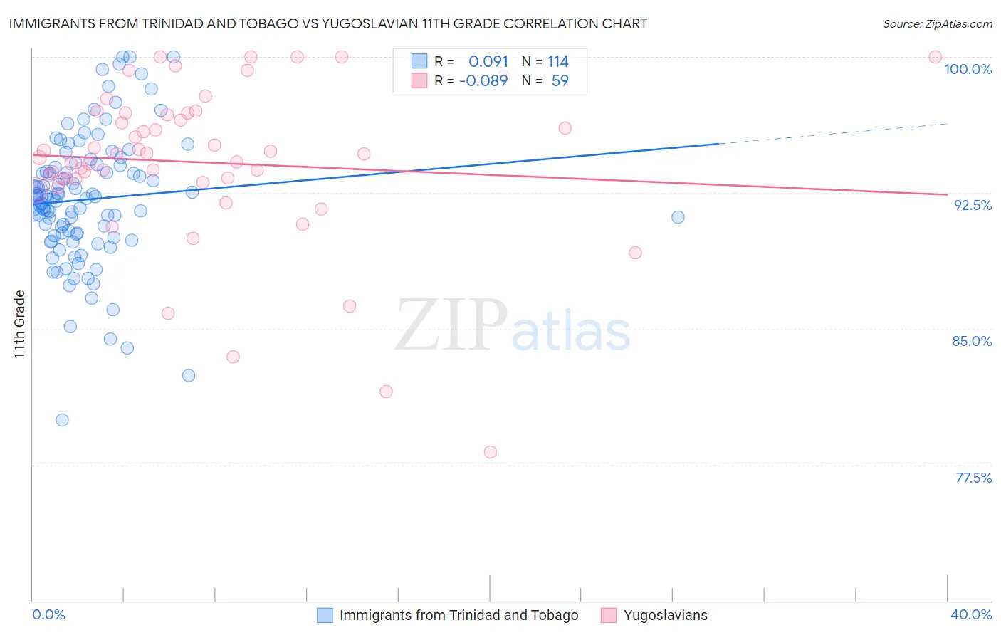 Immigrants from Trinidad and Tobago vs Yugoslavian 11th Grade