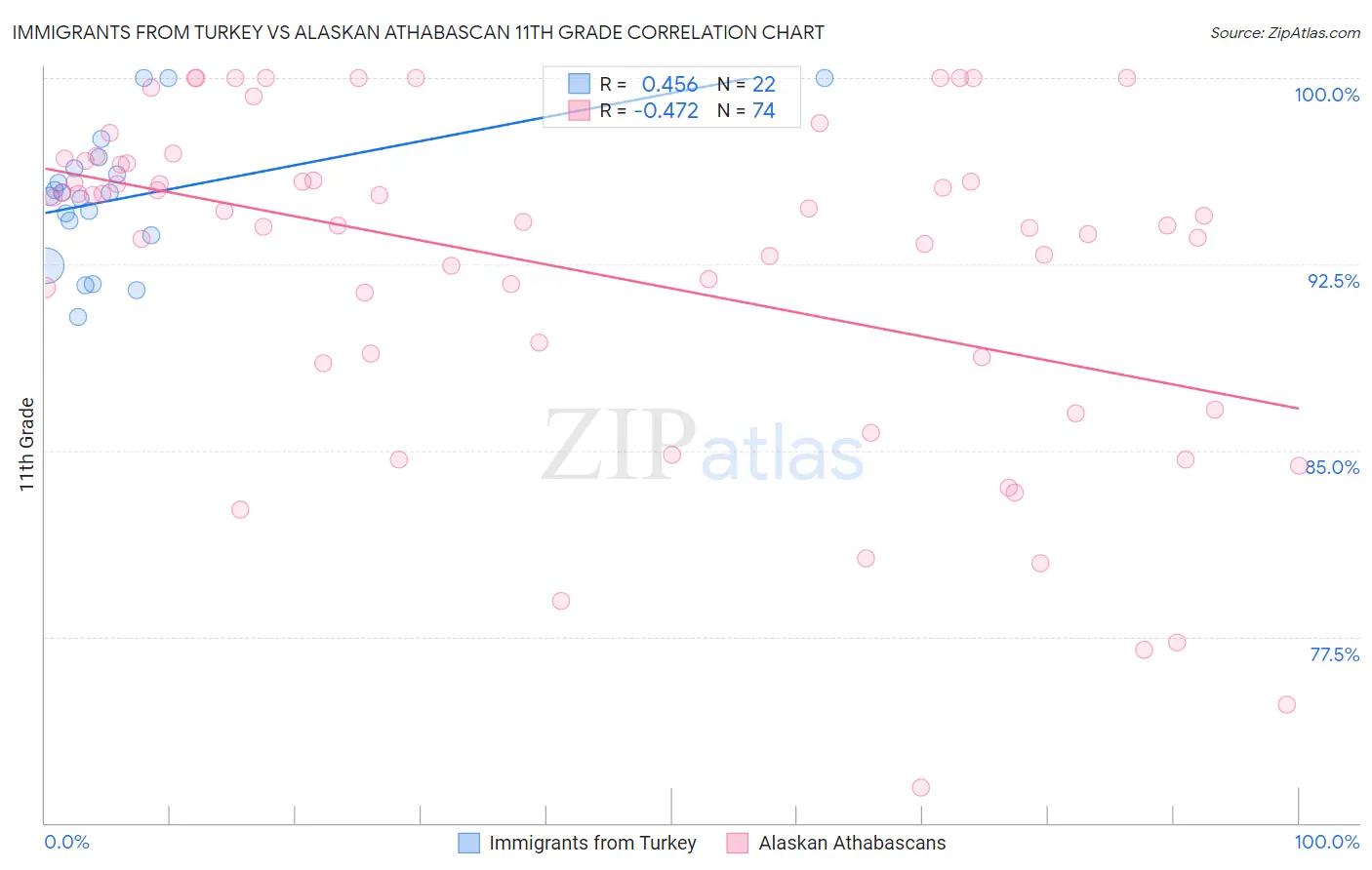 Immigrants from Turkey vs Alaskan Athabascan 11th Grade