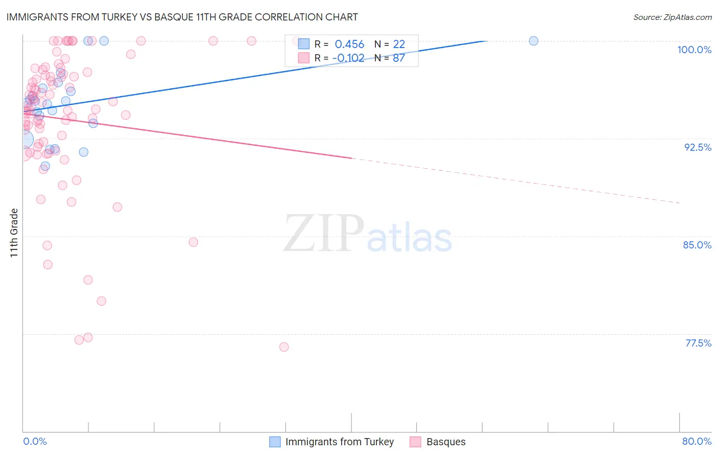Immigrants from Turkey vs Basque 11th Grade