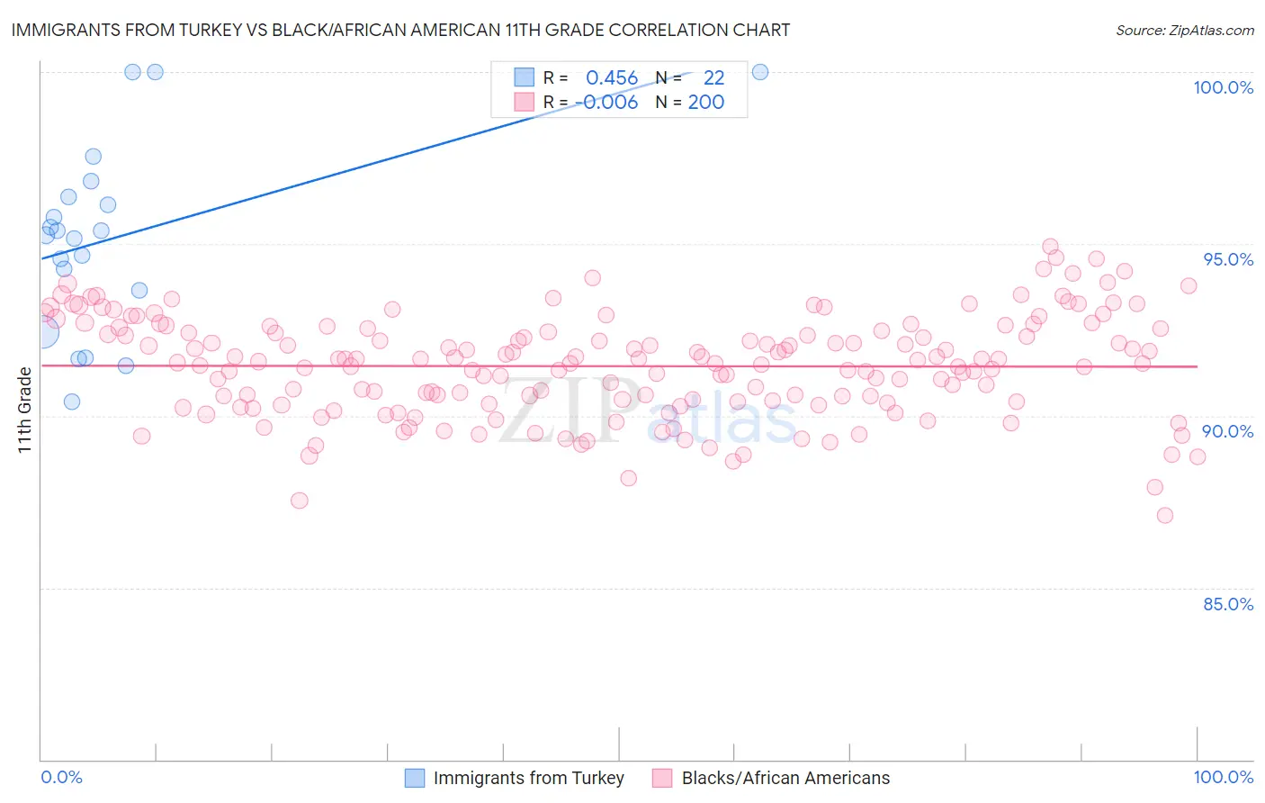 Immigrants from Turkey vs Black/African American 11th Grade
