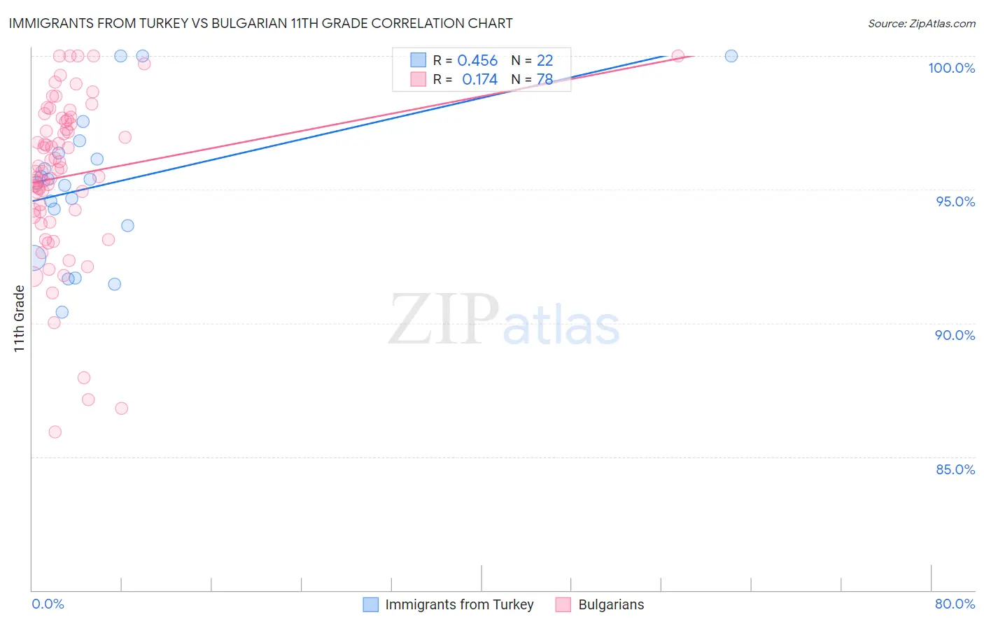 Immigrants from Turkey vs Bulgarian 11th Grade