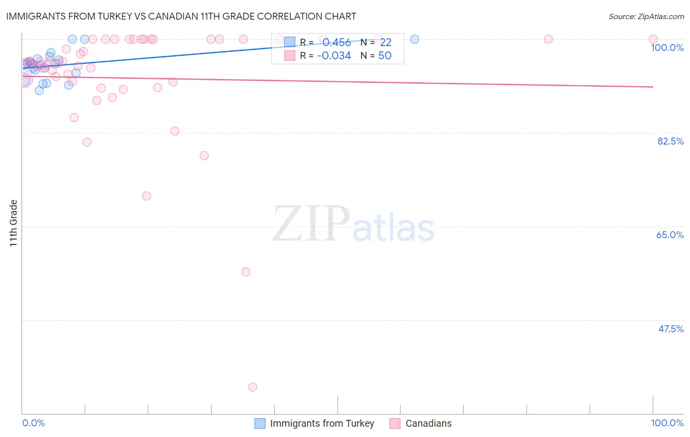 Immigrants from Turkey vs Canadian 11th Grade
