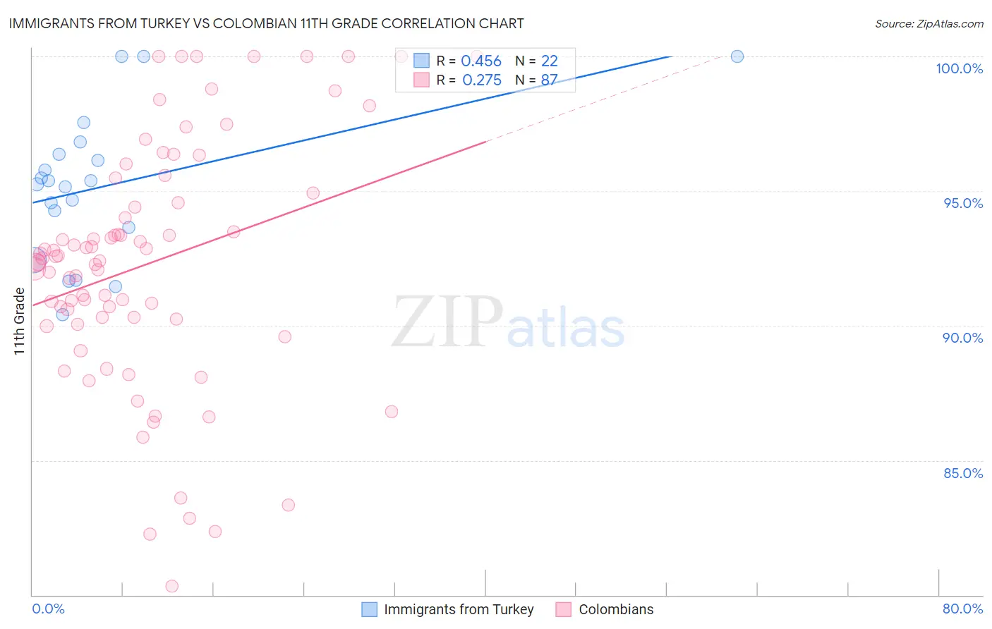 Immigrants from Turkey vs Colombian 11th Grade
