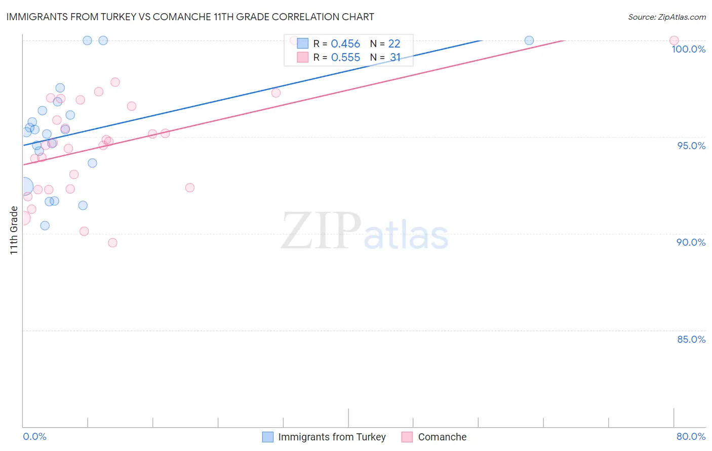 Immigrants from Turkey vs Comanche 11th Grade