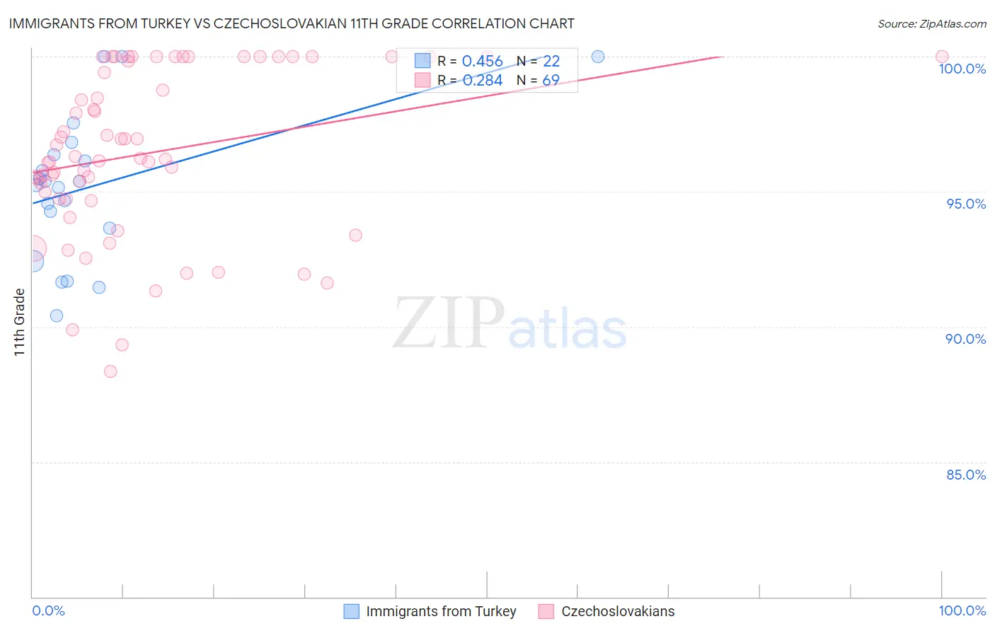 Immigrants from Turkey vs Czechoslovakian 11th Grade