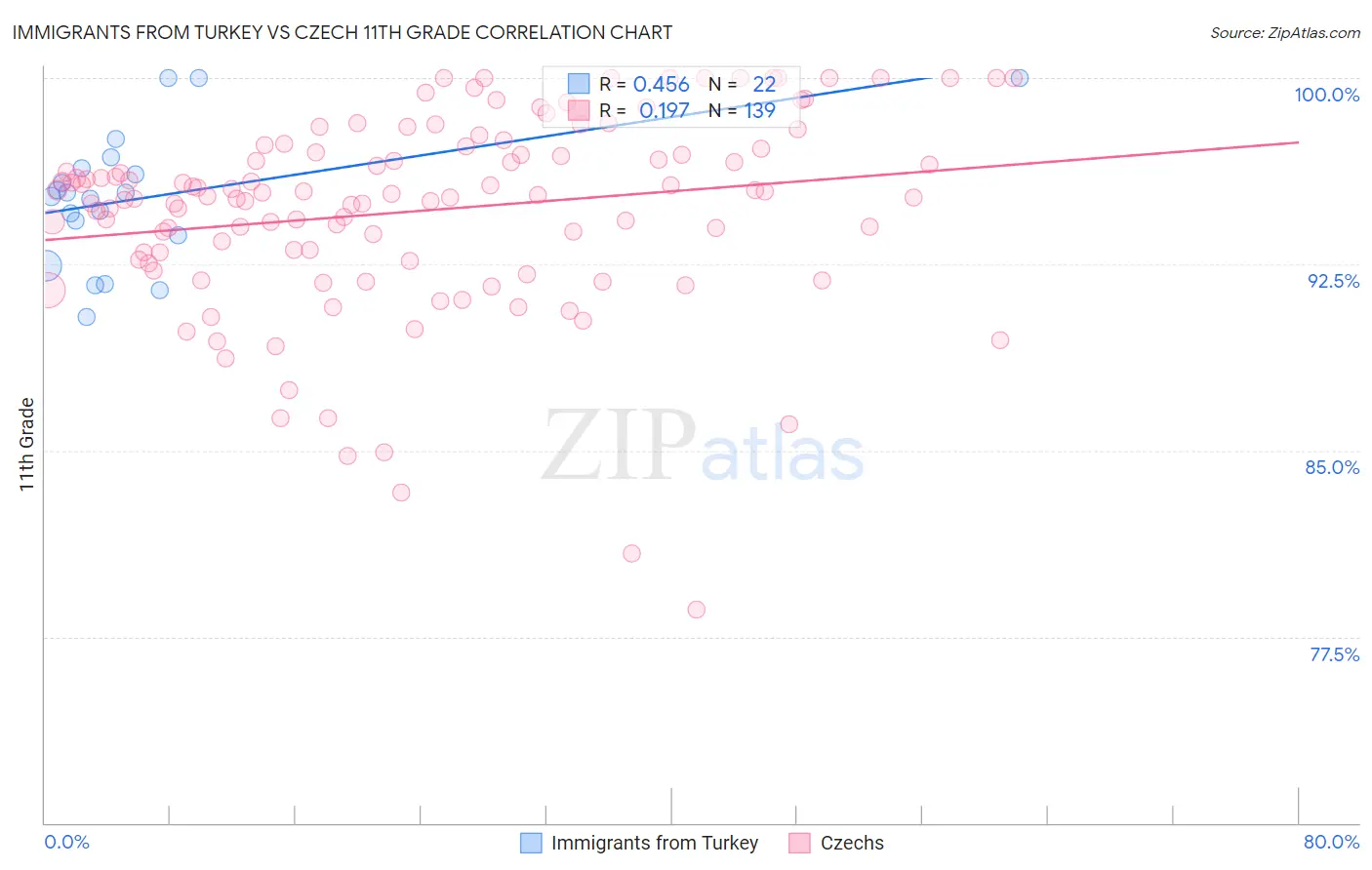 Immigrants from Turkey vs Czech 11th Grade