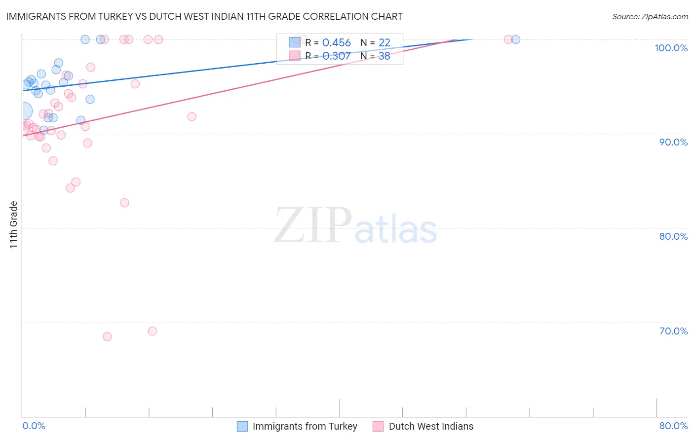 Immigrants from Turkey vs Dutch West Indian 11th Grade