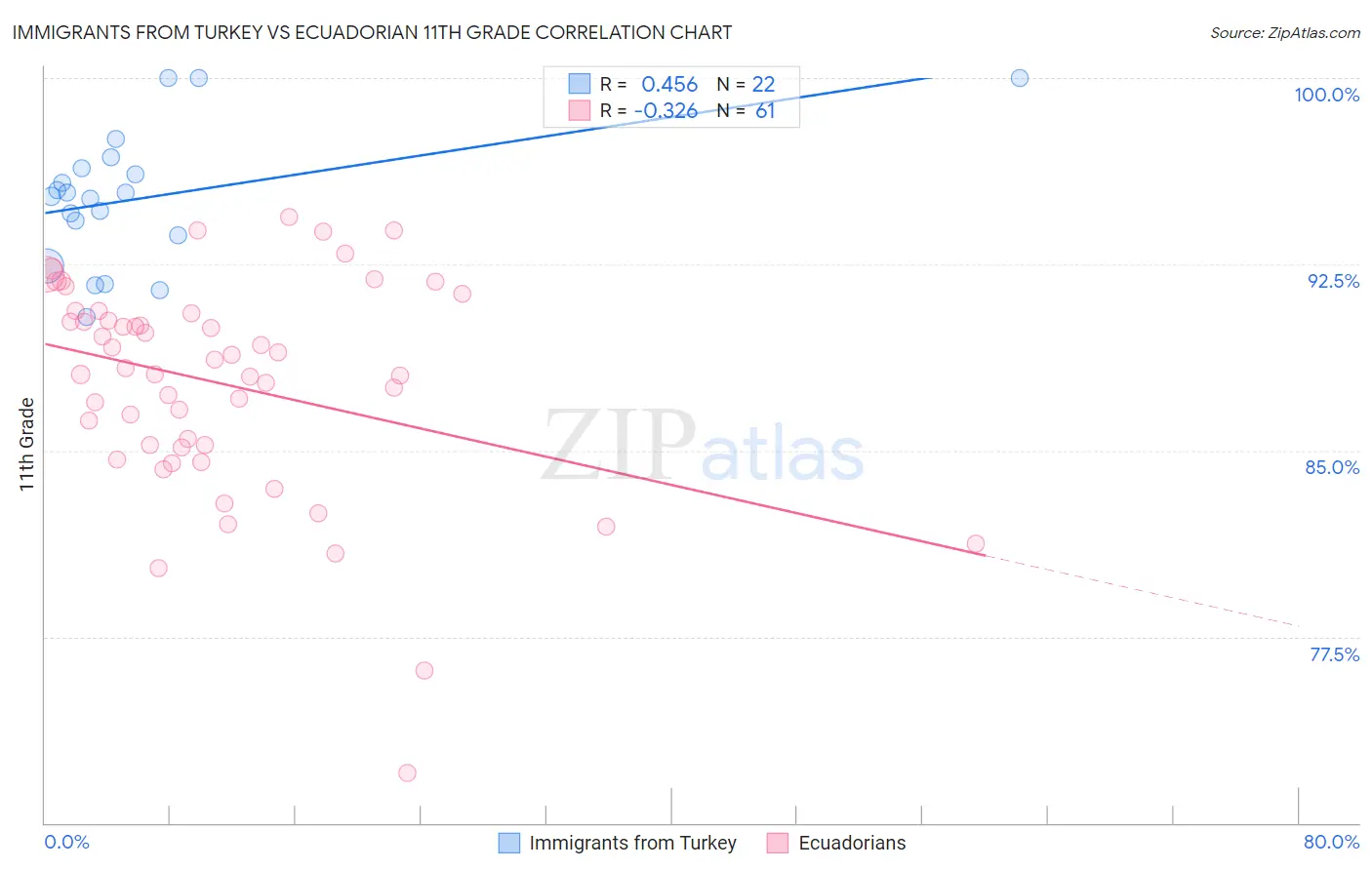 Immigrants from Turkey vs Ecuadorian 11th Grade