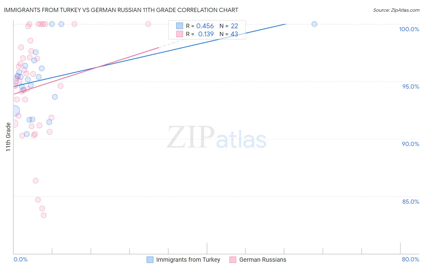 Immigrants from Turkey vs German Russian 11th Grade
