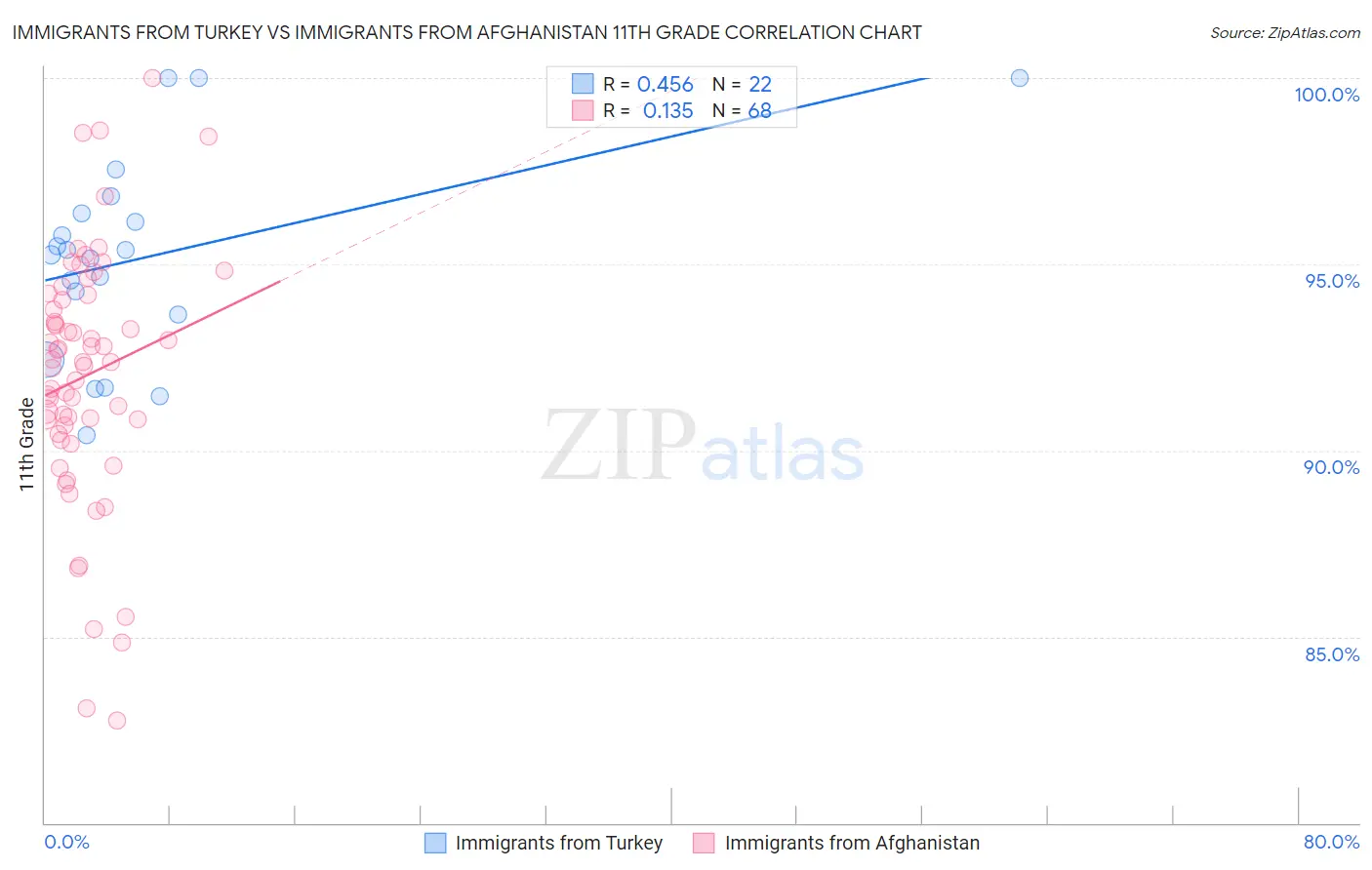 Immigrants from Turkey vs Immigrants from Afghanistan 11th Grade