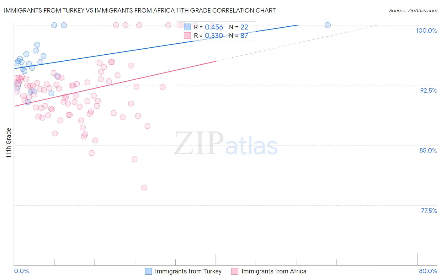 Immigrants from Turkey vs Immigrants from Africa 11th Grade