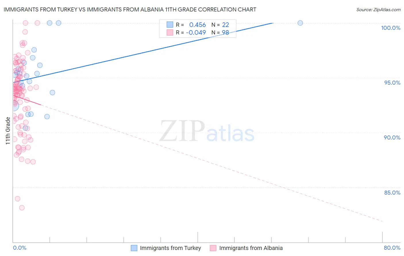 Immigrants from Turkey vs Immigrants from Albania 11th Grade