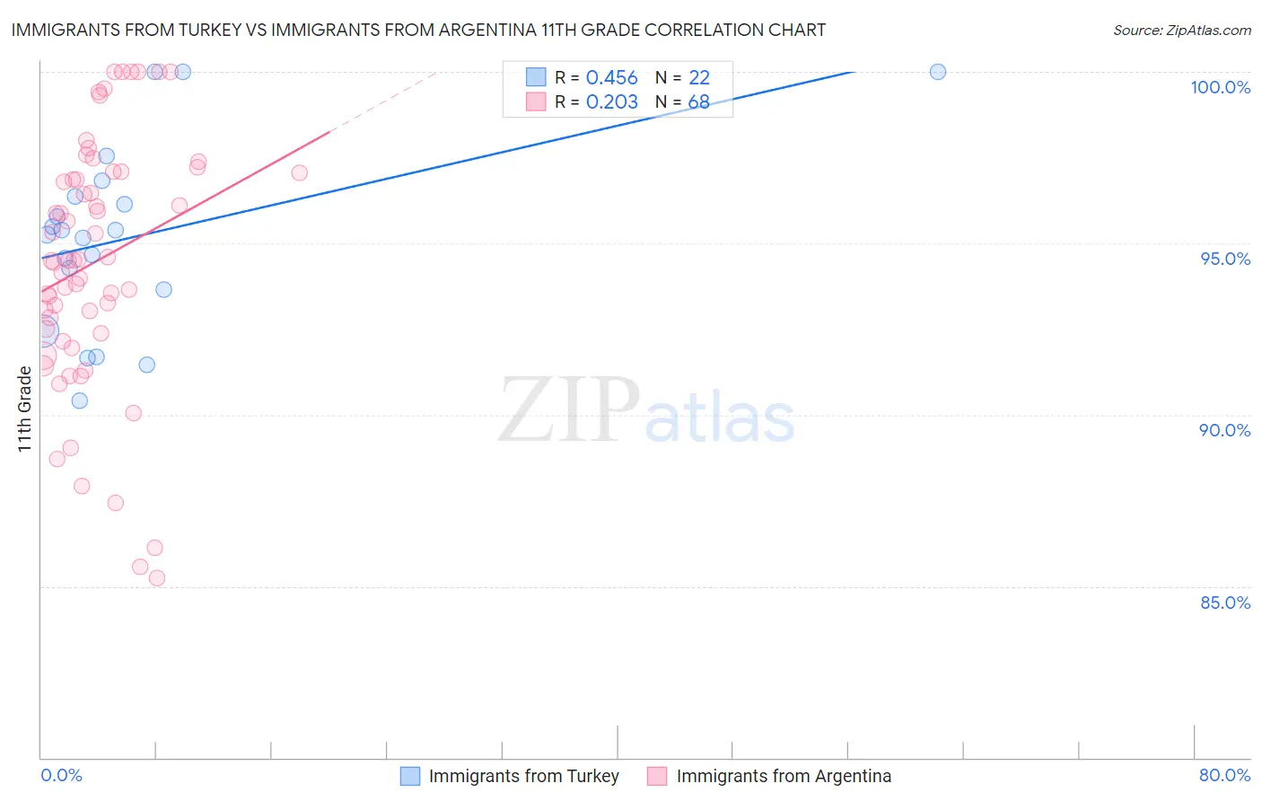 Immigrants from Turkey vs Immigrants from Argentina 11th Grade