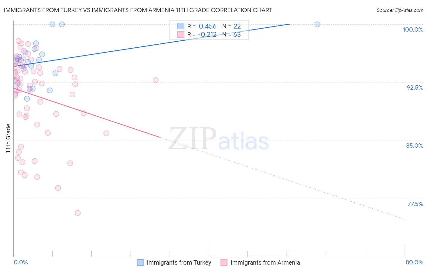 Immigrants from Turkey vs Immigrants from Armenia 11th Grade