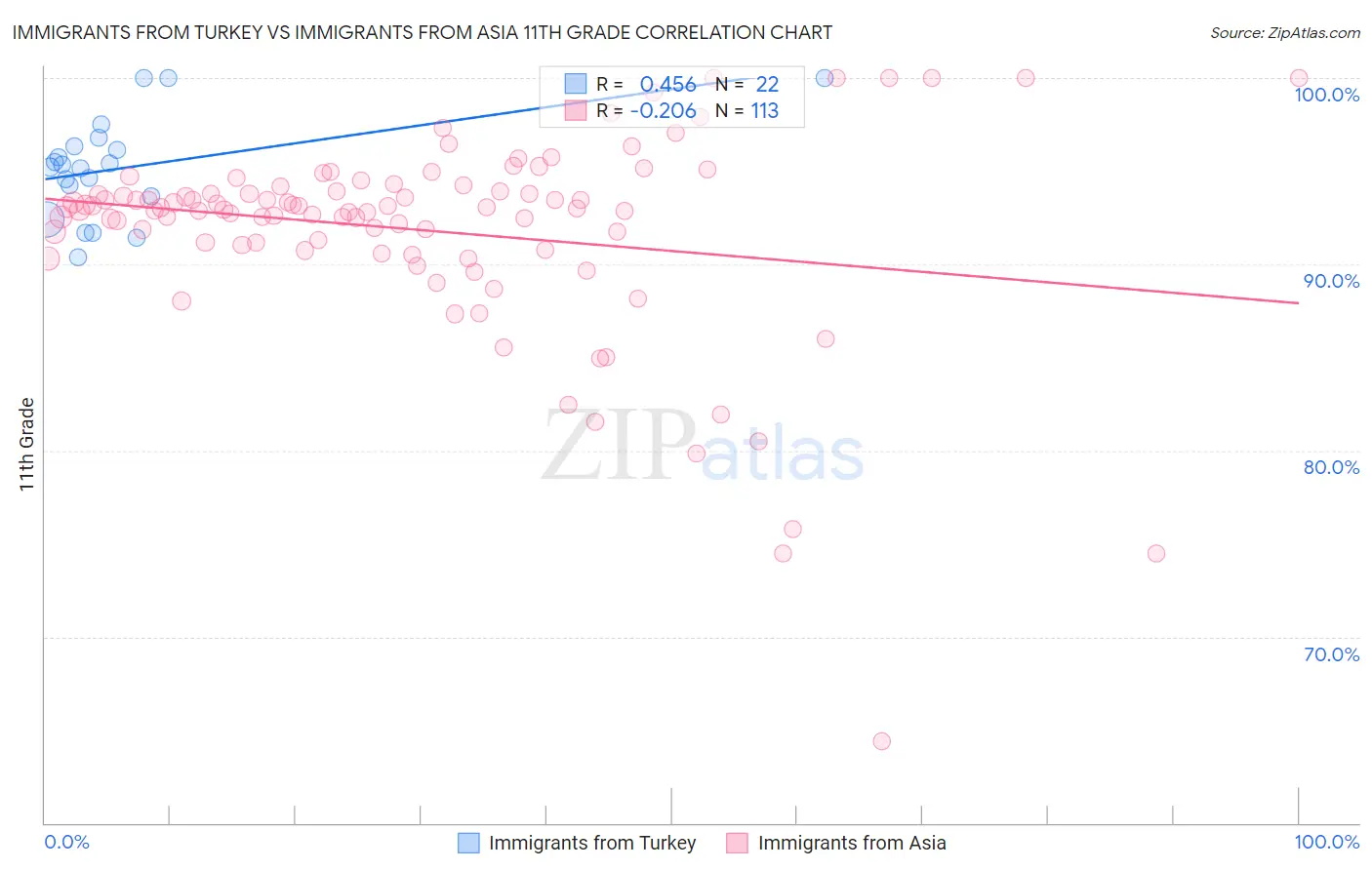 Immigrants from Turkey vs Immigrants from Asia 11th Grade