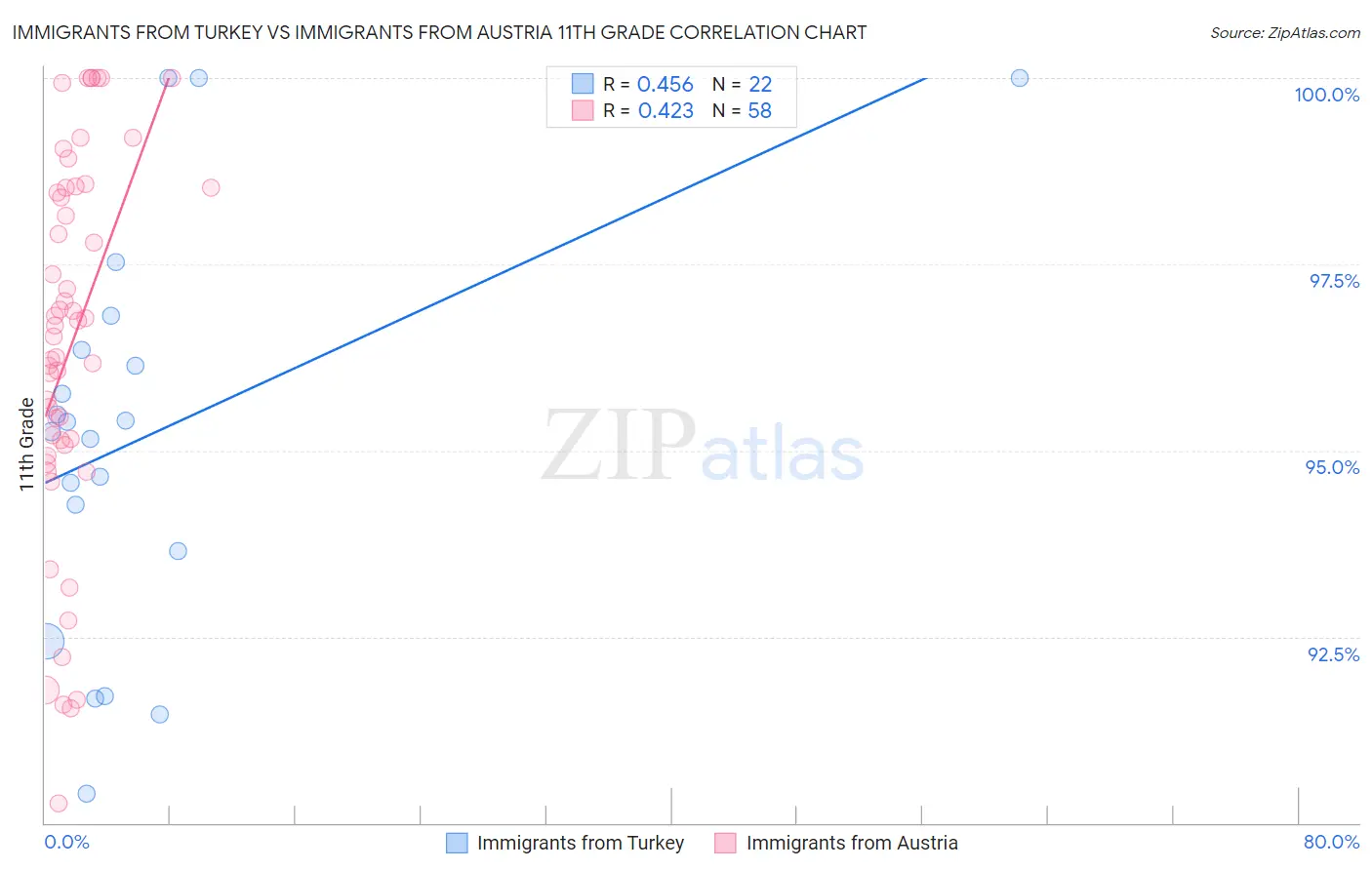 Immigrants from Turkey vs Immigrants from Austria 11th Grade