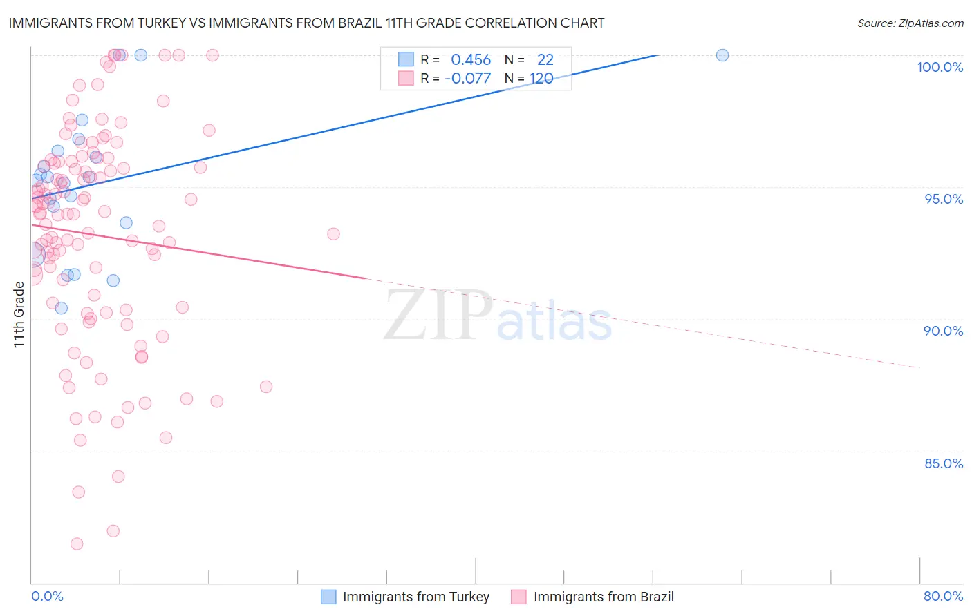Immigrants from Turkey vs Immigrants from Brazil 11th Grade