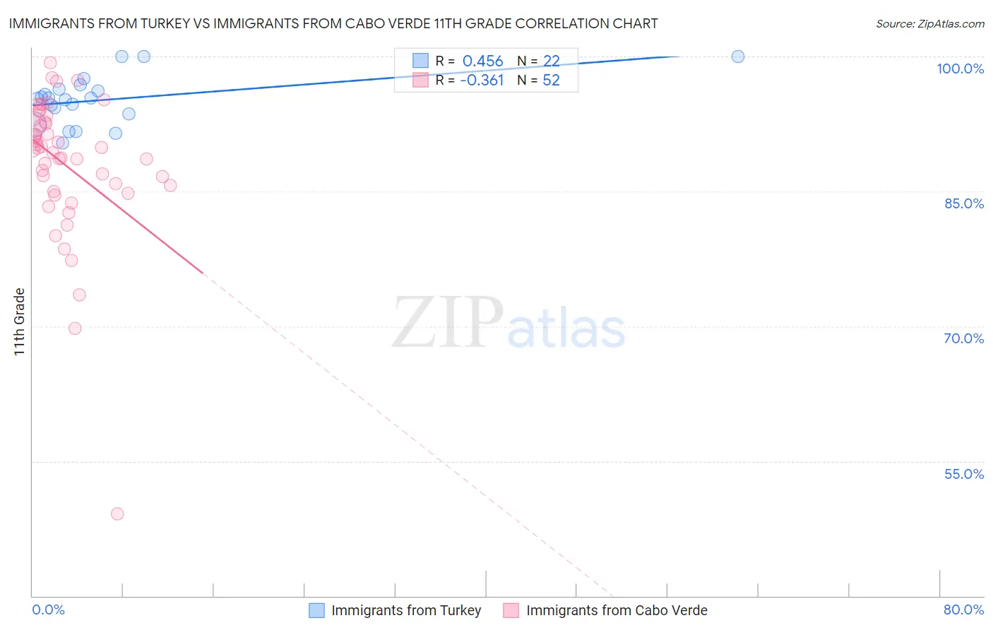 Immigrants from Turkey vs Immigrants from Cabo Verde 11th Grade
