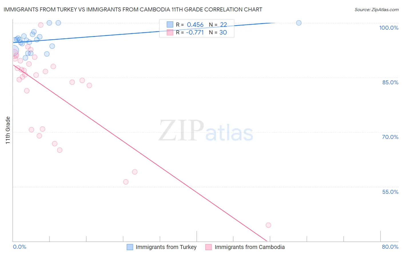 Immigrants from Turkey vs Immigrants from Cambodia 11th Grade
