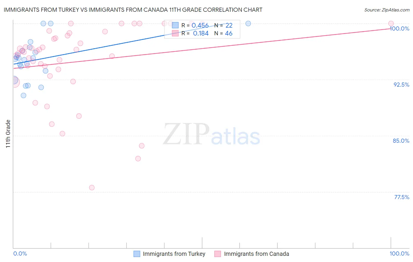 Immigrants from Turkey vs Immigrants from Canada 11th Grade