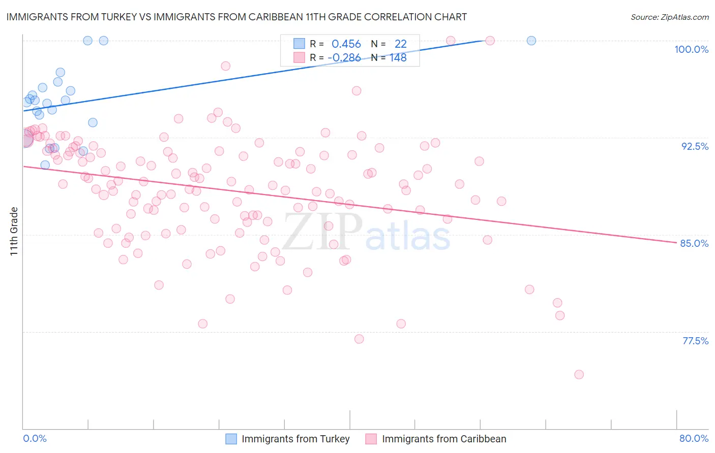 Immigrants from Turkey vs Immigrants from Caribbean 11th Grade