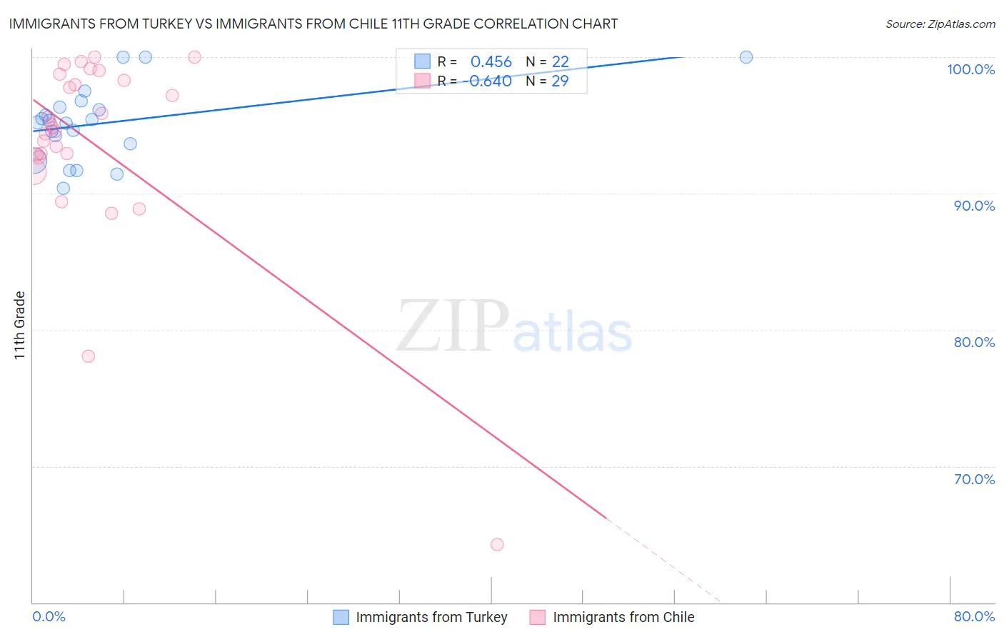 Immigrants from Turkey vs Immigrants from Chile 11th Grade