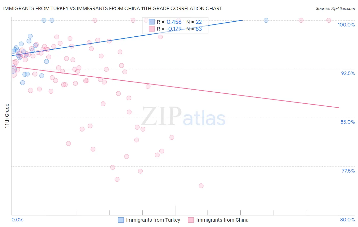 Immigrants from Turkey vs Immigrants from China 11th Grade