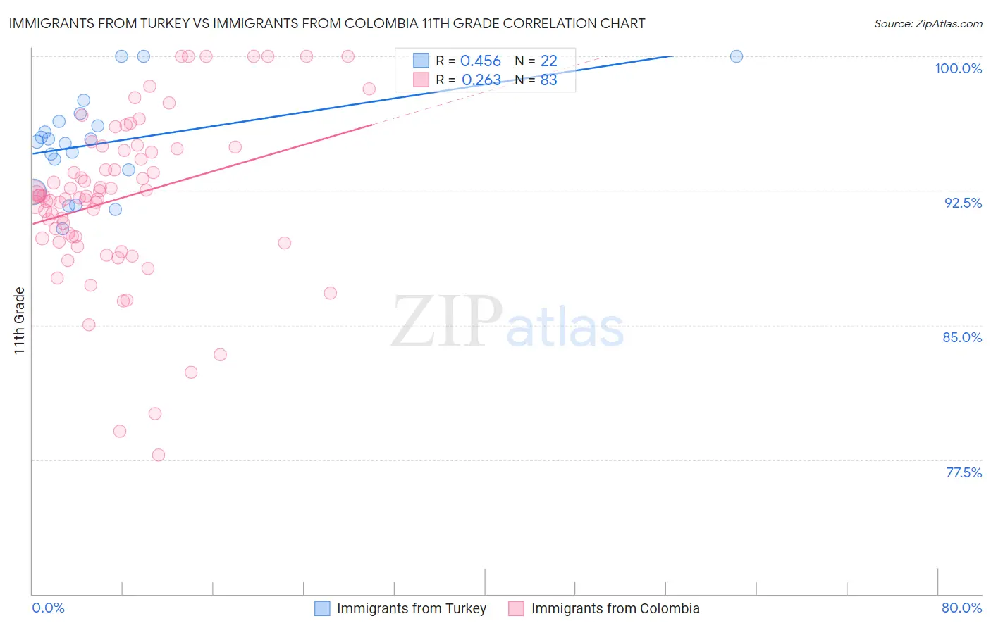 Immigrants from Turkey vs Immigrants from Colombia 11th Grade