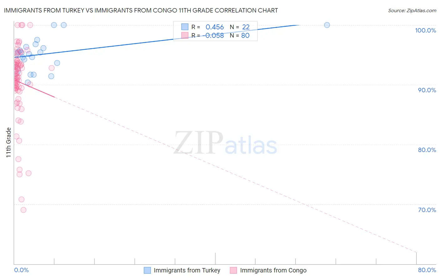 Immigrants from Turkey vs Immigrants from Congo 11th Grade