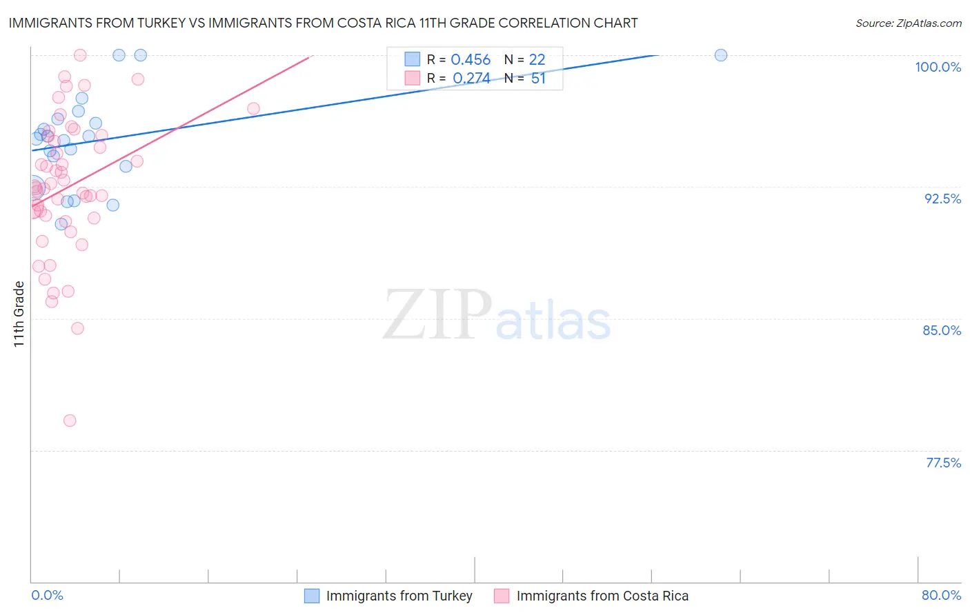 Immigrants from Turkey vs Immigrants from Costa Rica 11th Grade