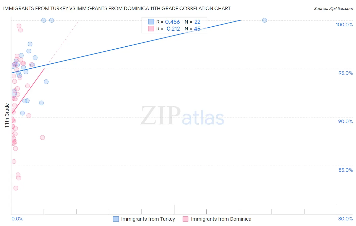Immigrants from Turkey vs Immigrants from Dominica 11th Grade