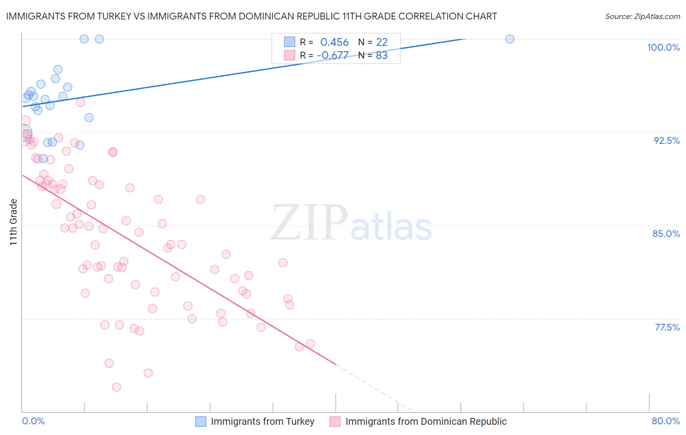 Immigrants from Turkey vs Immigrants from Dominican Republic 11th Grade