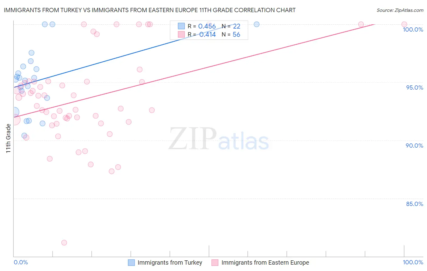 Immigrants from Turkey vs Immigrants from Eastern Europe 11th Grade