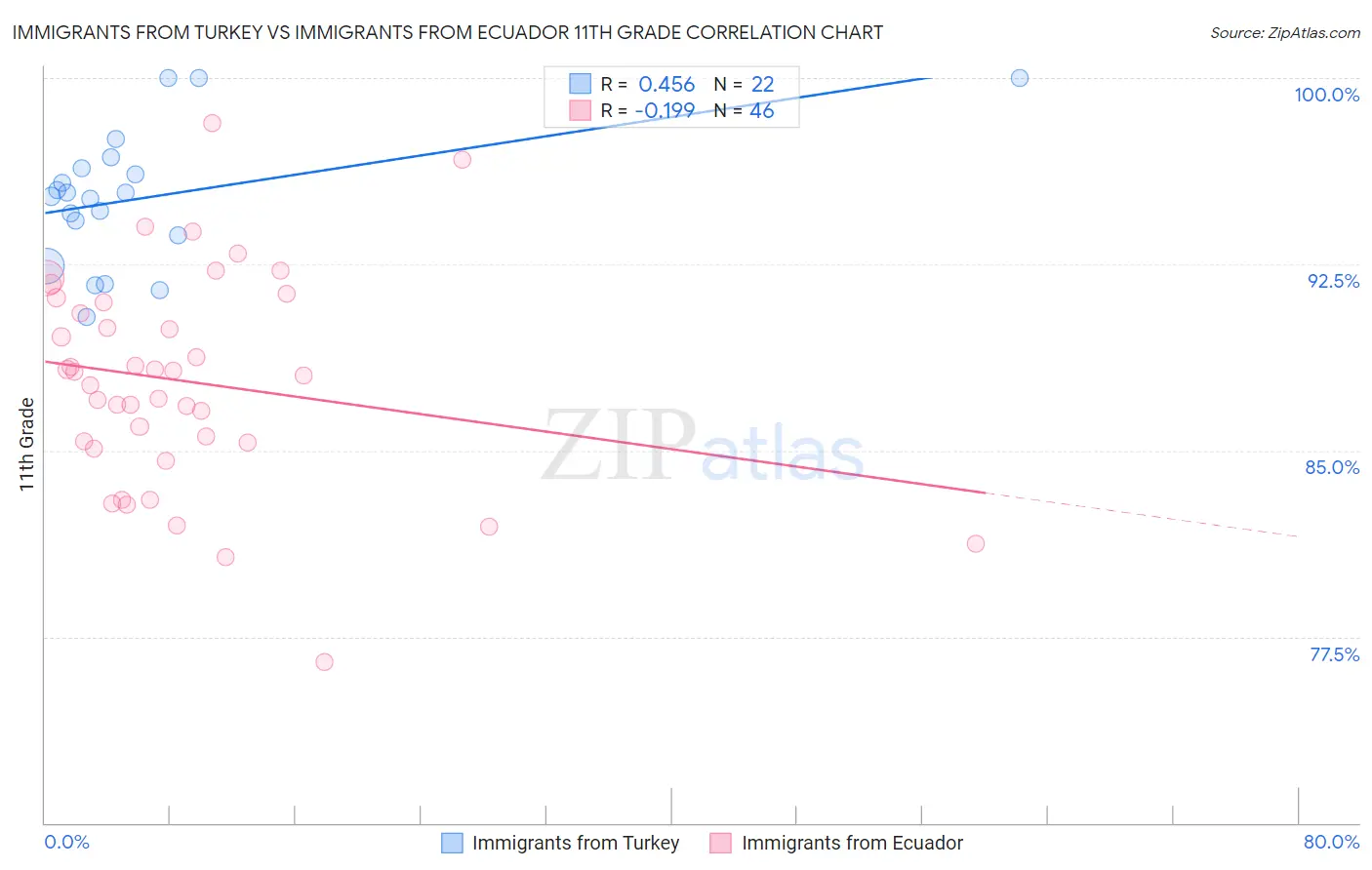 Immigrants from Turkey vs Immigrants from Ecuador 11th Grade