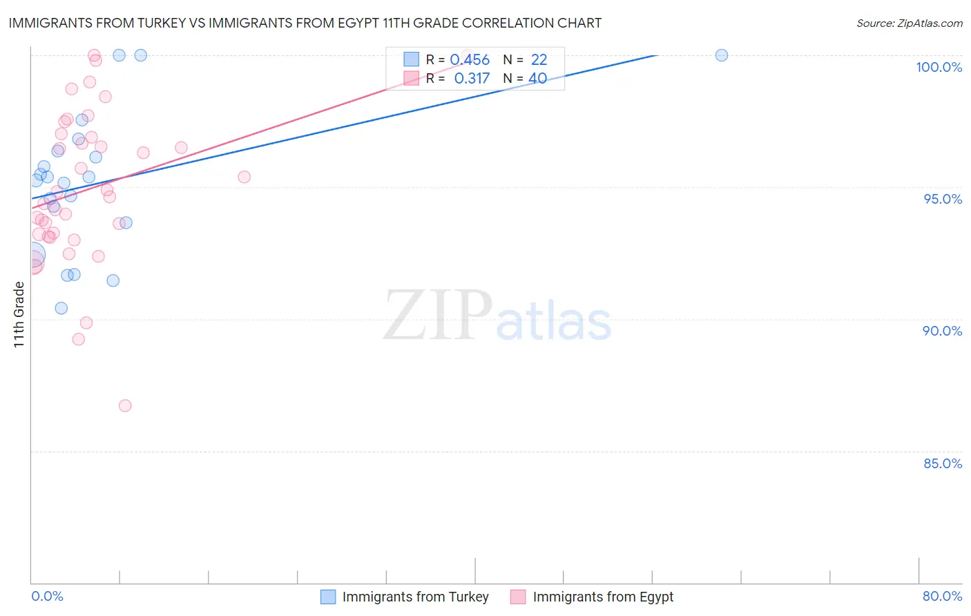 Immigrants from Turkey vs Immigrants from Egypt 11th Grade