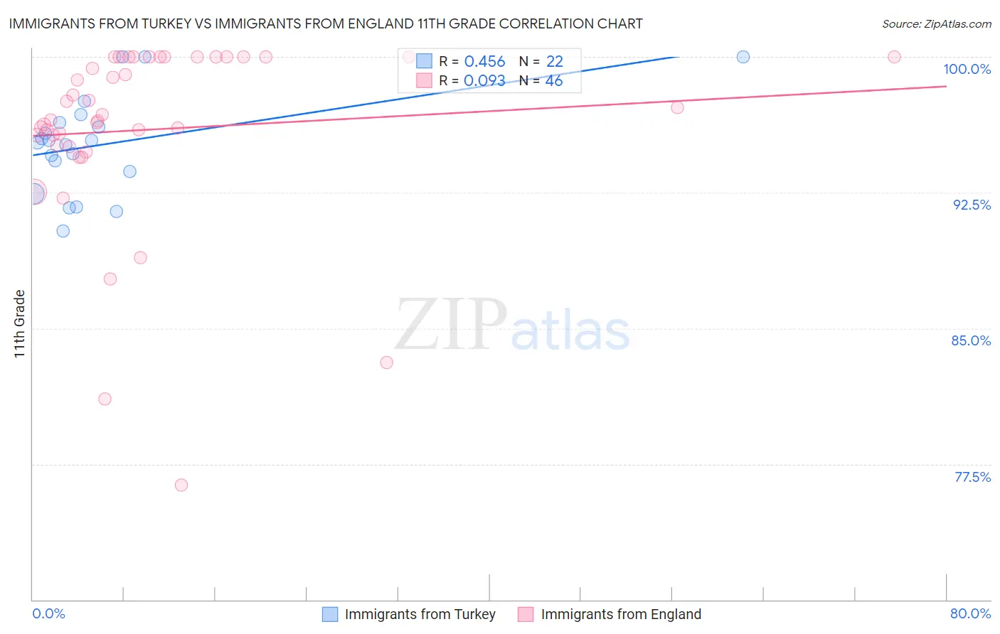Immigrants from Turkey vs Immigrants from England 11th Grade