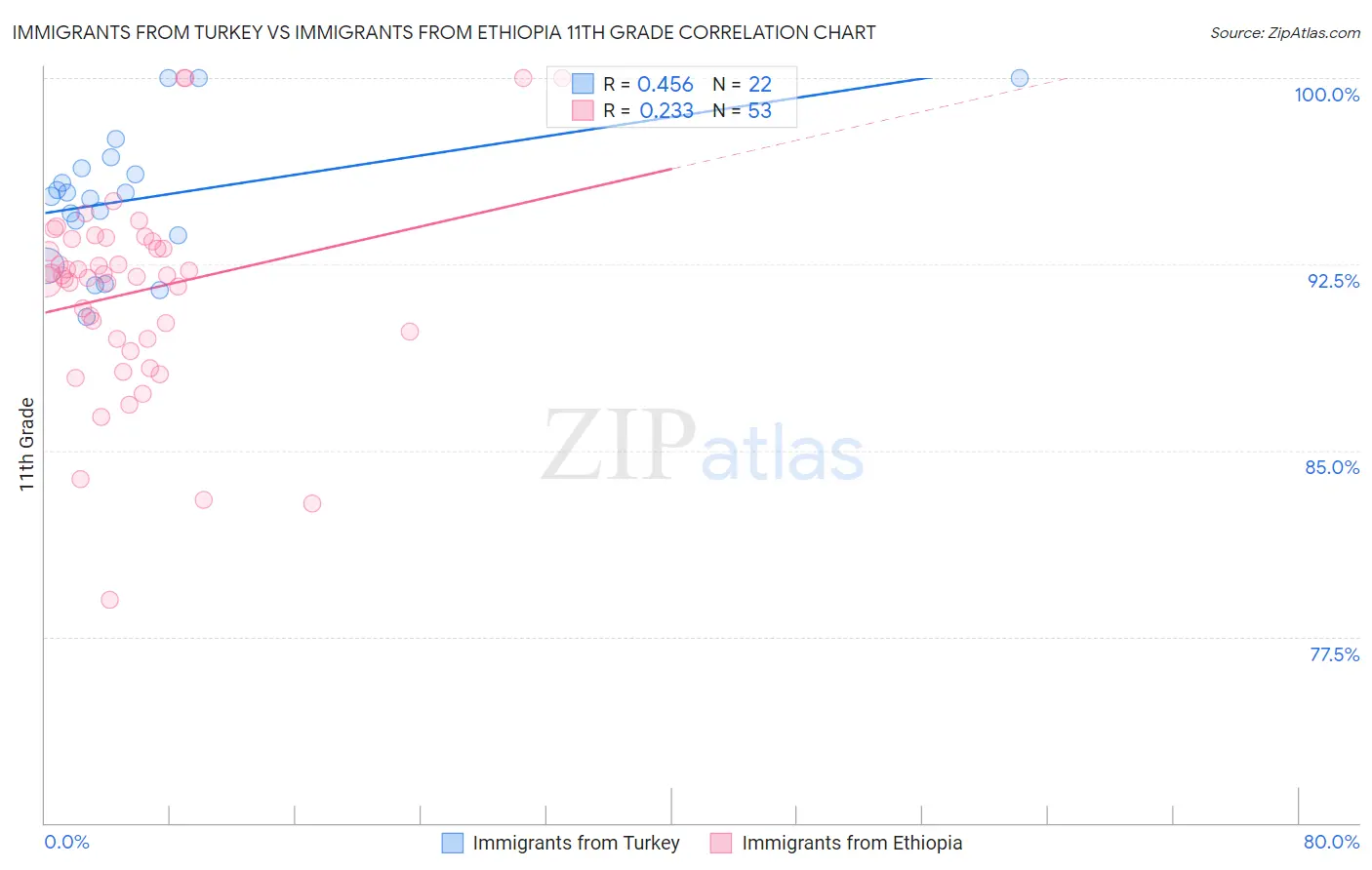 Immigrants from Turkey vs Immigrants from Ethiopia 11th Grade