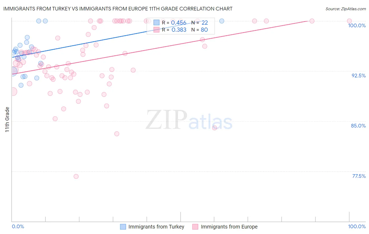Immigrants from Turkey vs Immigrants from Europe 11th Grade