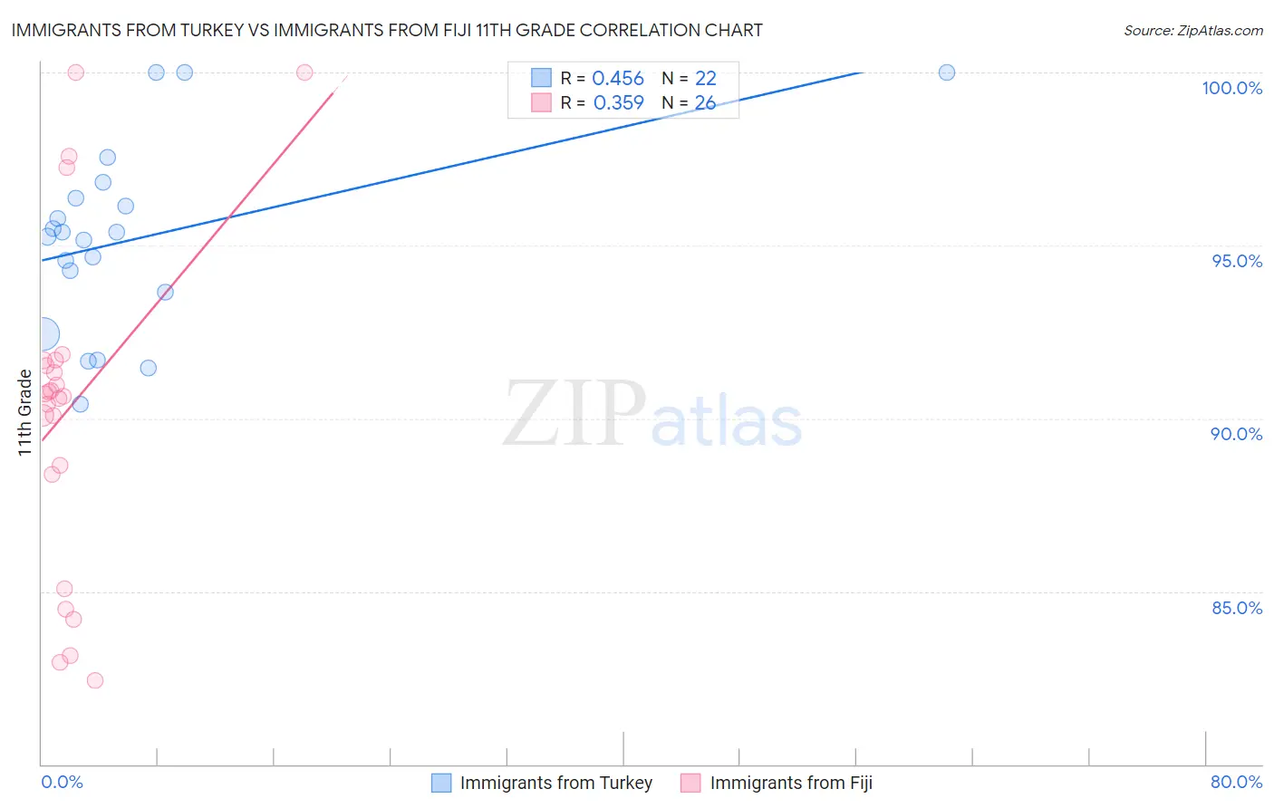 Immigrants from Turkey vs Immigrants from Fiji 11th Grade