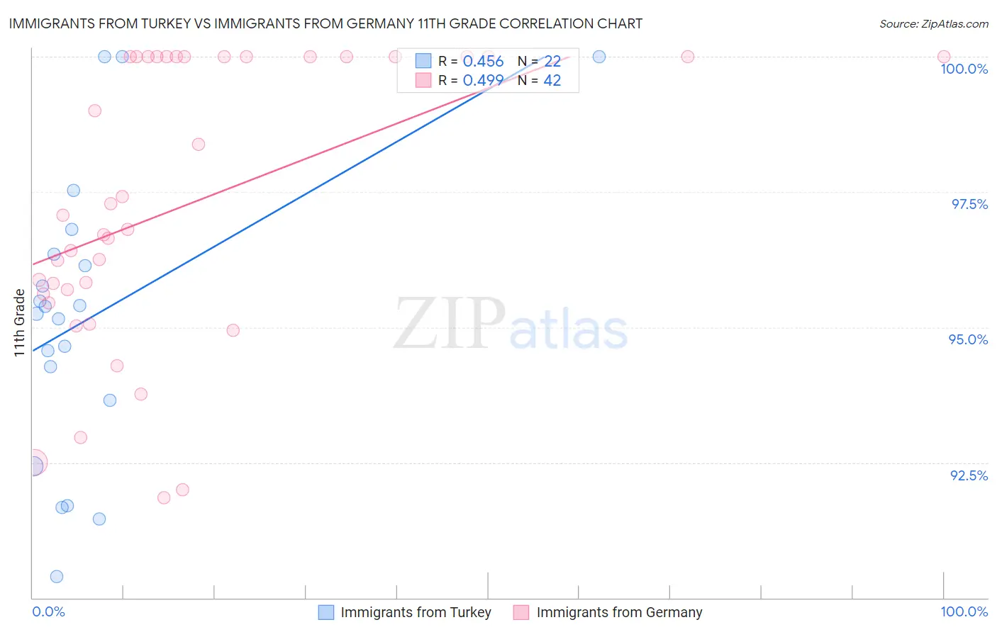 Immigrants from Turkey vs Immigrants from Germany 11th Grade